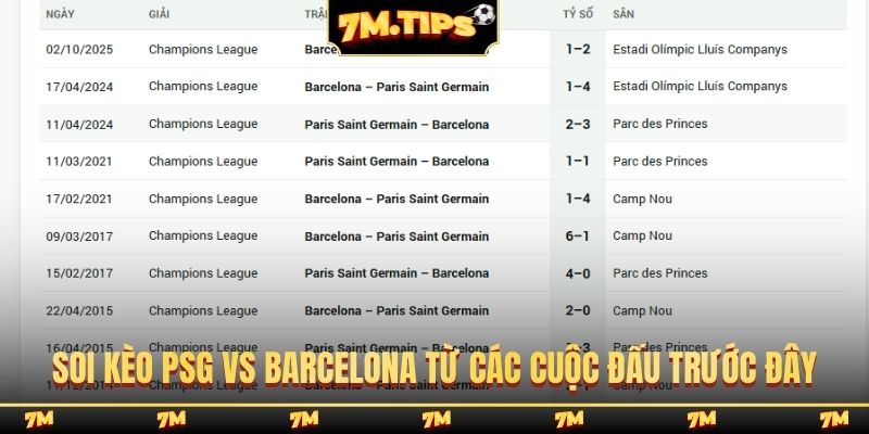 Soi kèo PSG vs Barcelona từ các cuộc đấu trước đây